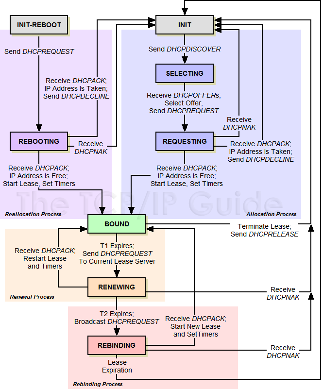 DHCP Client Finite State Machine 1684467650097